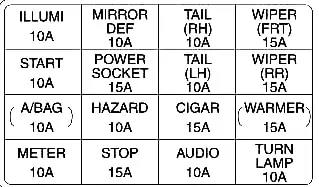Киа Рио 1 поколения, 2000, 2001, 2002, 2003, 2004, 2005 года выпуска схема на крышке блока предохранителей в салоне